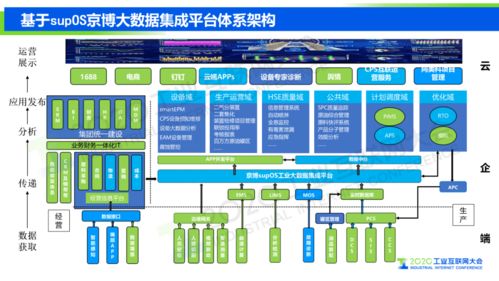 趙偉 工業(yè)互聯(lián)網(wǎng)平臺發(fā)展的高級形態(tài) supOS工業(yè)操作系統(tǒng)