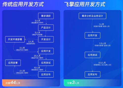 應(yīng)用開發(fā)效率提升15倍 藍(lán)信引入飛擎低代碼開發(fā)平臺