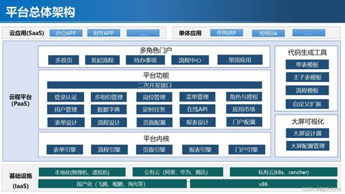 低代碼 零代碼的快速開發(fā)框架