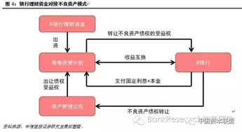 干貨 固定收益產(chǎn)品的套利機(jī)會(huì)和風(fēng)險(xiǎn)點(diǎn) 銀行各類不良資產(chǎn)處置模式最全解析