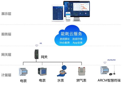 某辦公建筑的建筑能耗管理系統(tǒng)設(shè)計(jì)及分析