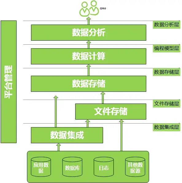 一文詳解大數(shù)據(jù)平臺架構